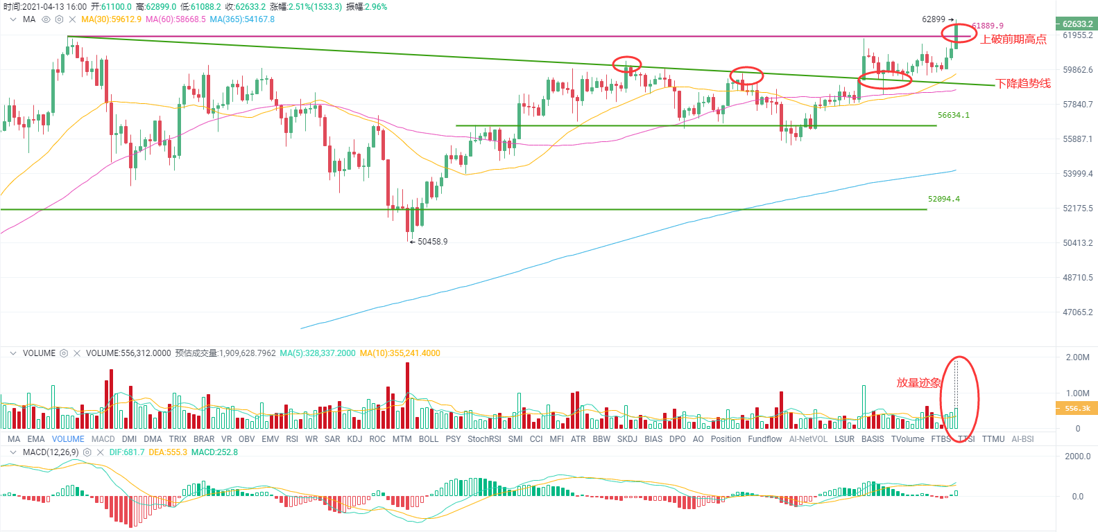 欧易 okex investment research |比特币的市价比跌至两年低点。对牛市有什么影响？1
