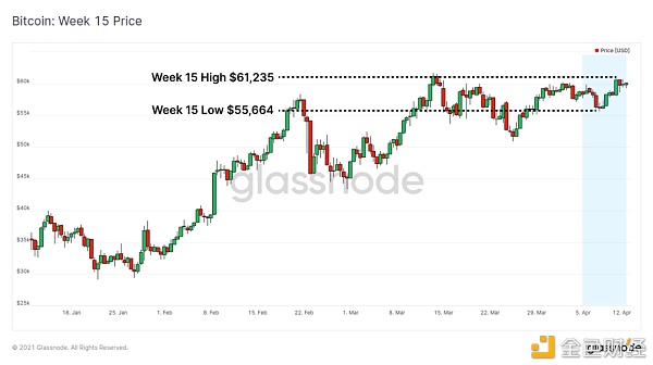 链上指标表明 机构买家仍然坚定持有 BTC？