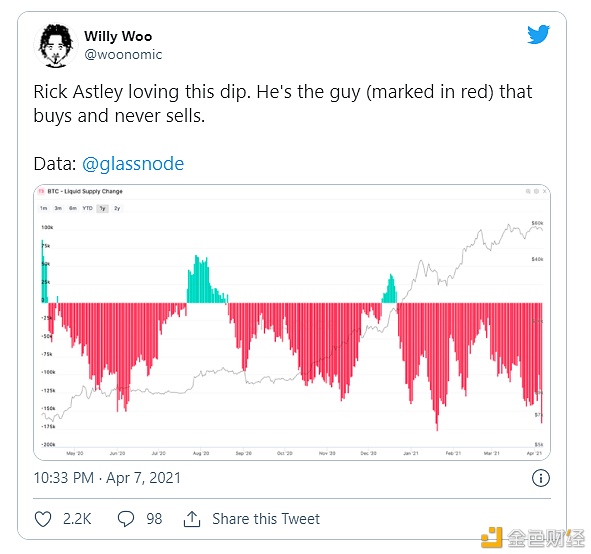 链上指标表明 机构买家仍然坚定持有 BTC？1