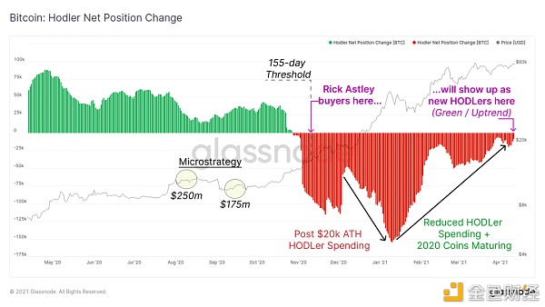 链上指标表明 机构买家仍然坚定持有 BTC？2