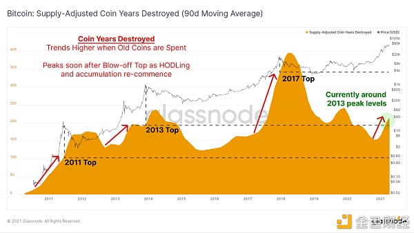 链上指标表明 机构买家仍然坚定持有 BTC？3