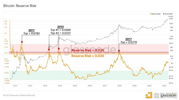 链上指标表明 机构买家仍然坚定持有 BTC？7