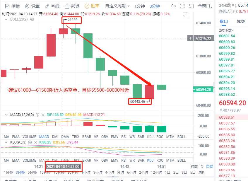 小智说币:午间空单策略比特币再次斩获千点  以太坊斩获40点利润空间1