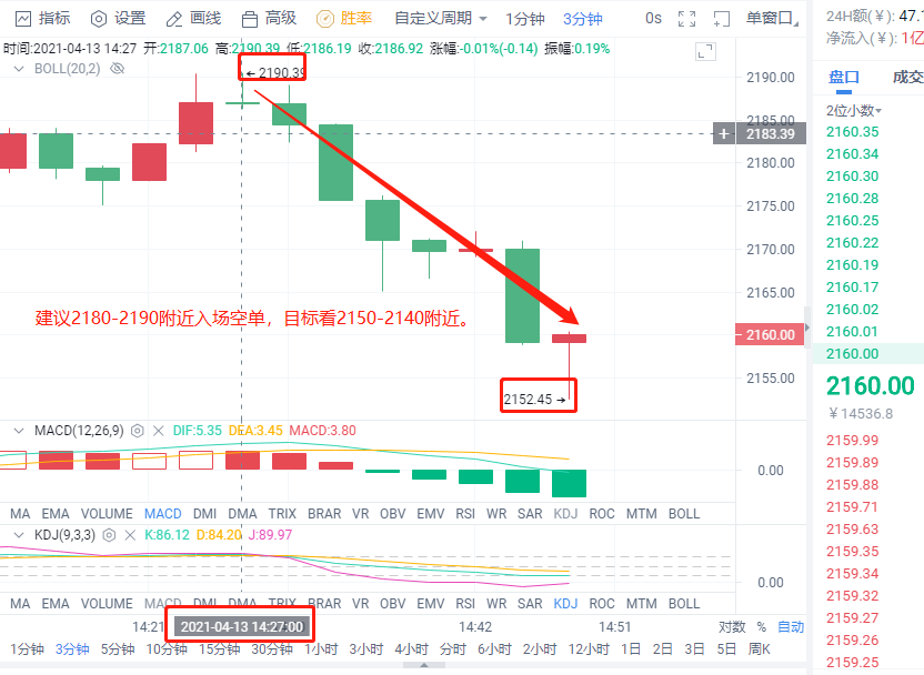 小智说币:午间空单策略比特币再次斩获千点  以太坊斩获40点利润空间3