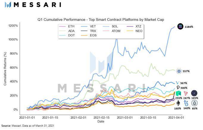 Messari第一季度加密市场回顾：pancakeswap和Terra是defi领域最大的赢家2