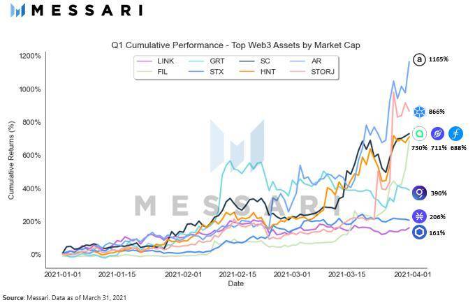 Messari第一季度加密市场回顾：pancakeswap和Terra是defi领域最大的赢家6