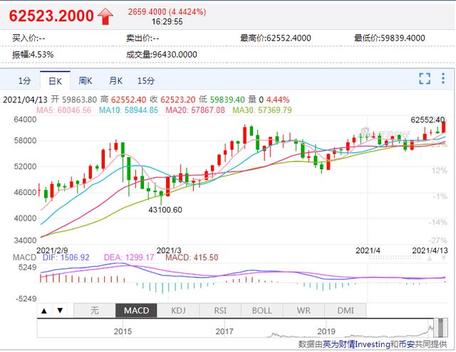 完全疯了！比特币突破6.2万美元大关，创下新纪录