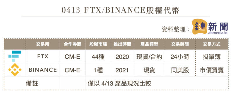 向FTX致敬？硬币证券和股票代币有什么区别？3