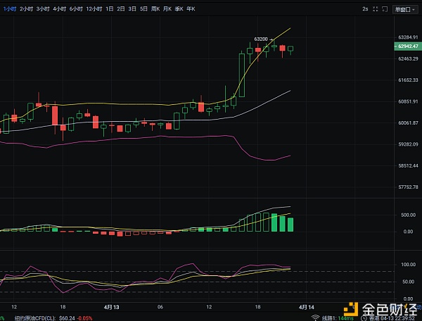 4.13夜间比特币后续行情分析有望看63700关口
