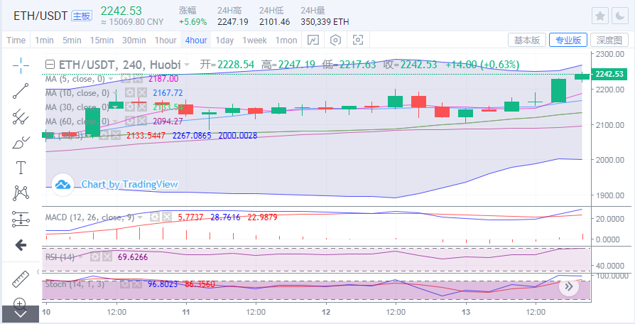 于集鑫:比特币以太坊轮番新高 后市怎么操作更稳健?2 于集鑫:比特币以太坊轮番新高 后市怎么操作更稳健?2