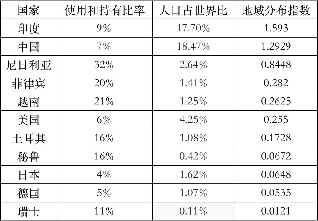 比特币强大生命力的体现：BTC挖矿、活跃交易员和使用者地域分布报告16