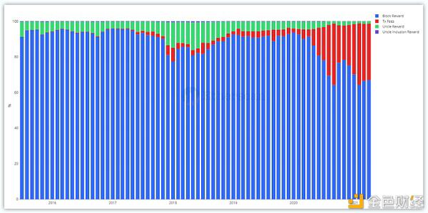 趋势：MeV活动在以太坊网络中蓬勃发展