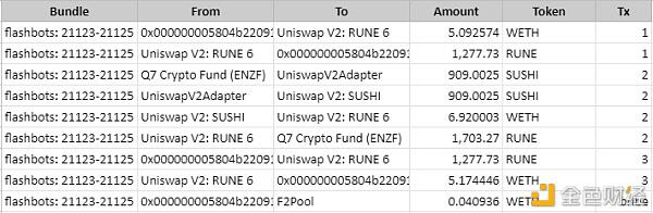趋势：MeV活动在以太坊网络中蓬勃发展3
