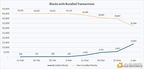 趋势：MeV活动在以太坊网络中蓬勃发展5