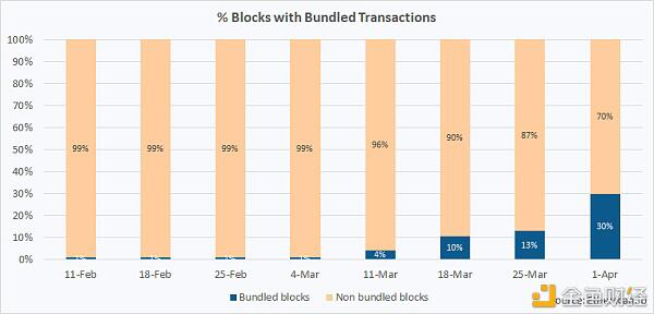 趋势：MeV活动在以太坊网络中蓬勃发展6