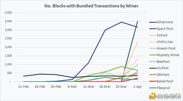 趋势：MeV活动在以太坊网络中蓬勃发展7