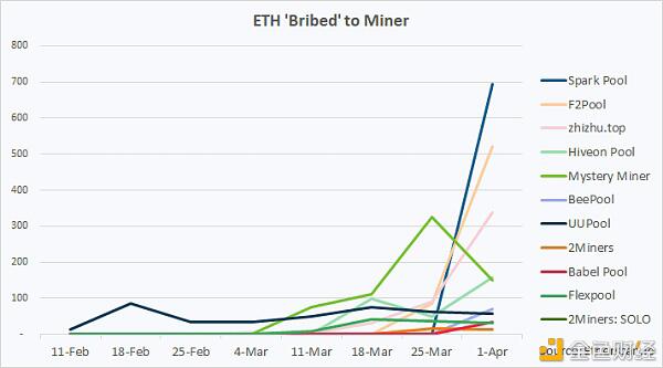 趋势：MeV活动在以太坊网络中蓬勃发展9