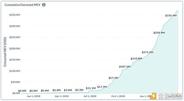 趋势：MeV活动在以太坊网络中蓬勃发展10