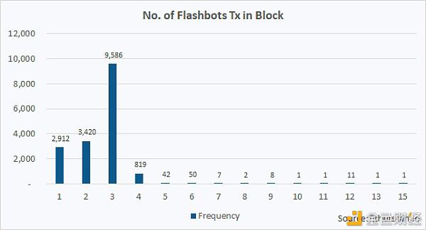 趋势：MeV活动在以太坊网络中蓬勃发展11