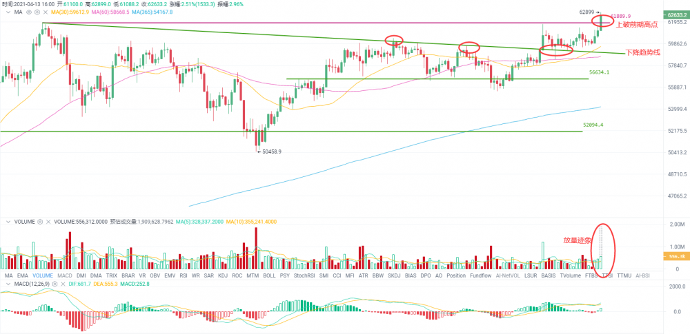 比特币市场份额跌至两年低点对牛市有何影响？1