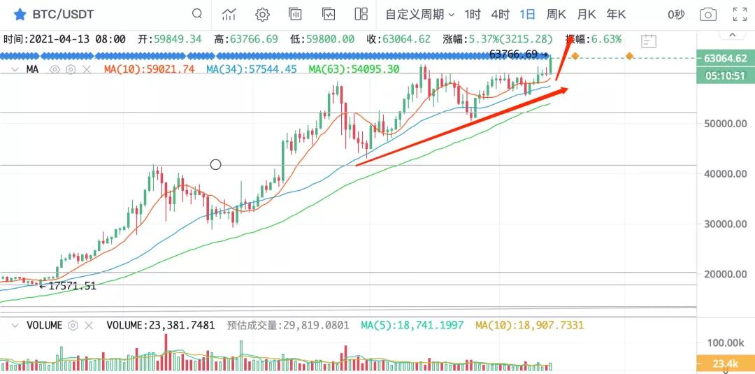 Coinbase开启了牛市的新阶段2 Coinbase开启了牛市的新阶段2