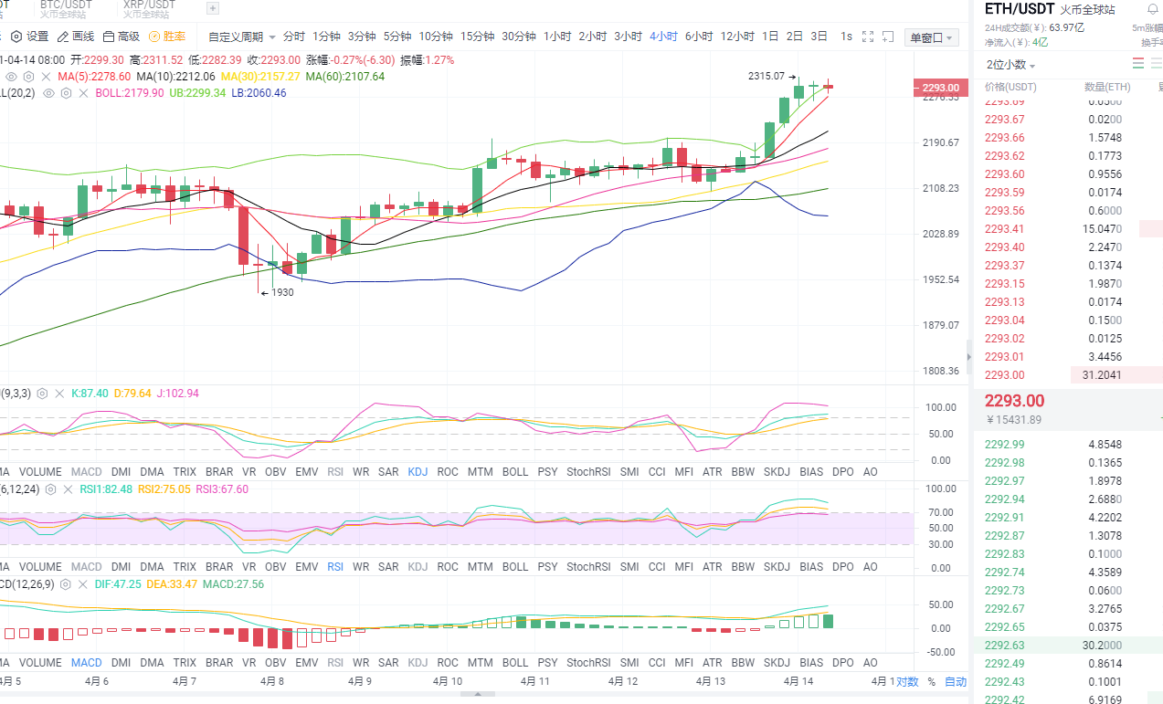 东哥论币:2021年4月14日、早间以太坊行情分析与操作策略 东哥论币:2021年4月14日、早间以太坊行情分析与操作策略