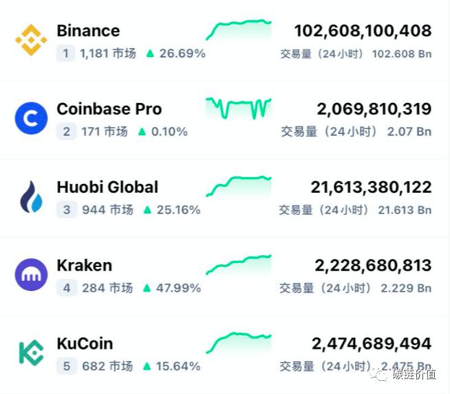 里程碑：coinbase能否掀起加密交易所的IPO浪潮？2