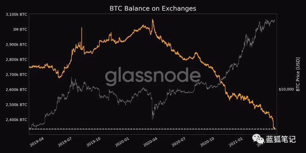 当BTC和ETH的供需平衡被打破，市场节奏可能产生剧变2