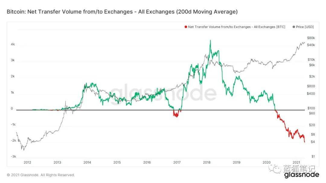 当BTC和ETH的供需平衡被打破，市场节奏可能产生剧变3