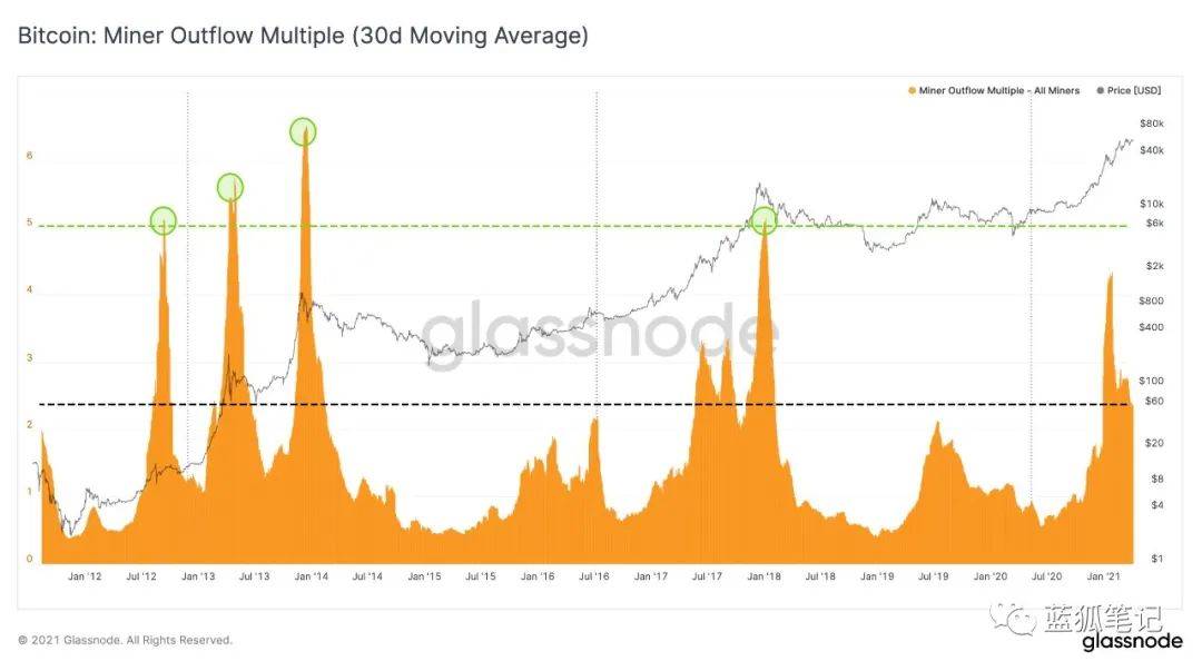 当BTC和ETH的供需平衡被打破，市场节奏可能产生剧变6