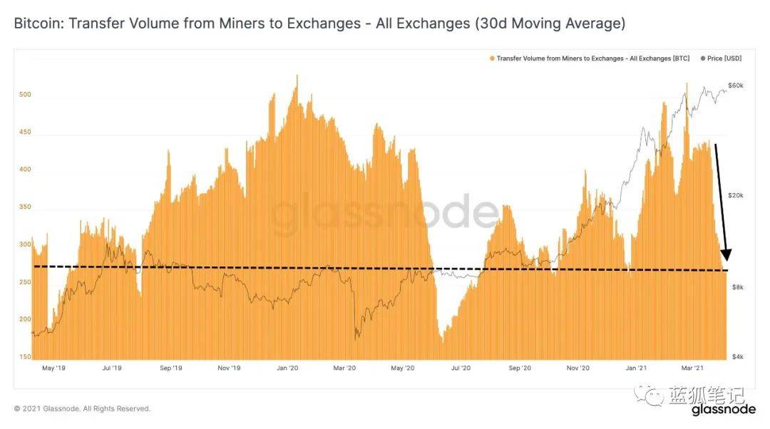 当BTC和ETH的供需平衡被打破，市场节奏可能产生剧变7