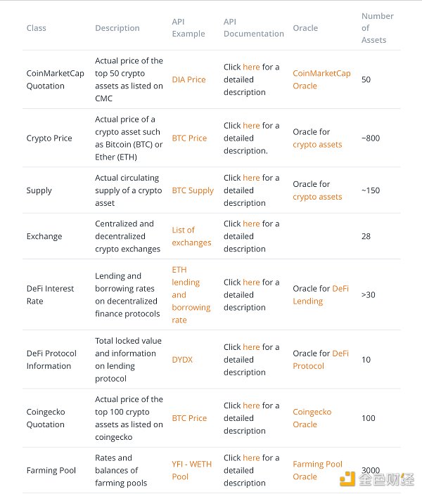 觅新｜DIA：波卡生态的Oracle