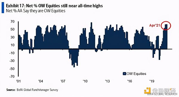 比特币突破64000美元续刷历史新高 只有16%受访者认为不存在泡沫2