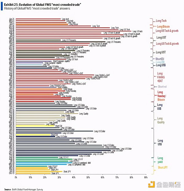 比特币突破64000美元续刷历史新高 只有16%受访者认为不存在泡沫3