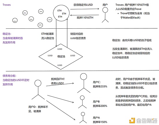 首发 | 太和观察：Liquity 稳定币分级清算机制探索4