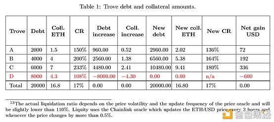 首发 | 太和观察：Liquity 稳定币分级清算机制探索5