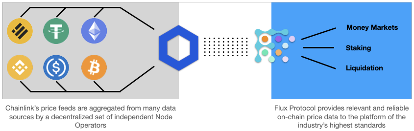 Flux协议宣布采用Chainlink预言机推动其多链借贷发展:第一站——BSC2 Flux协议宣布采用Chainlink预言机推动其多链借贷发展:第一站——BSC2