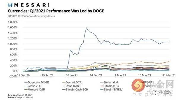 狗狗币今年暴涨25倍 如此“牛币”谁是背后推手？1