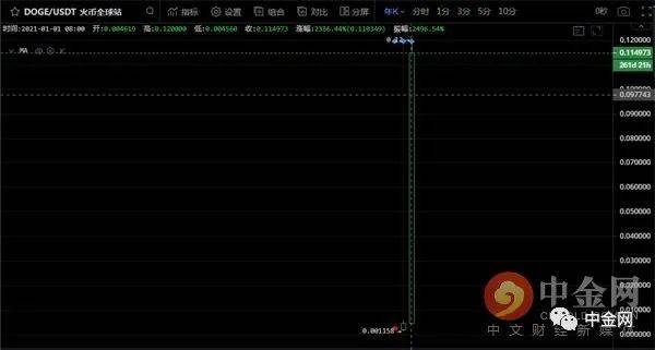 狗狗币今年暴涨25倍 如此“牛币”谁是背后推手？2