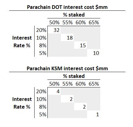 平行链拍卖经济学告诉你，选择草间还是波尔卡多？5