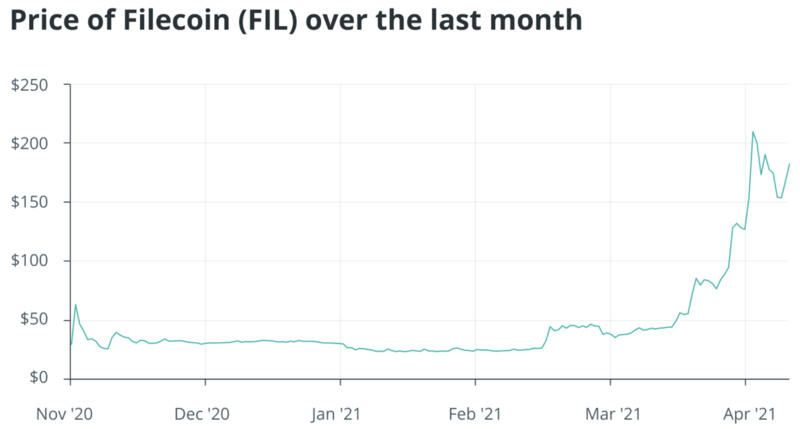 Fil正在崛起:即将到来的filecoin减产改变了代币经济模式的现状 Fil正在崛起:即将到来的filecoin减产改变了代币经济模式的现状