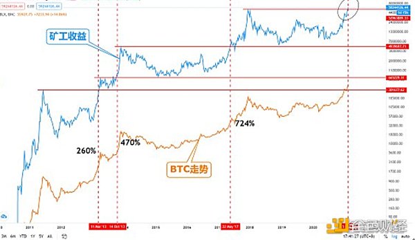 金色趋势丨矿工收益持续新高 BTC或将迎来翻倍行情