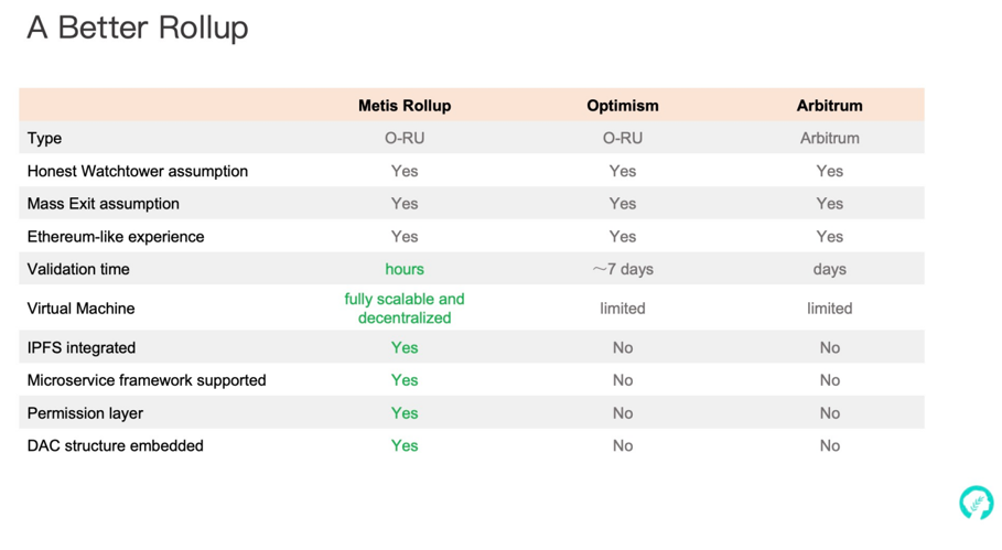 为什么Metis rollup在layer2中脱颖而出？