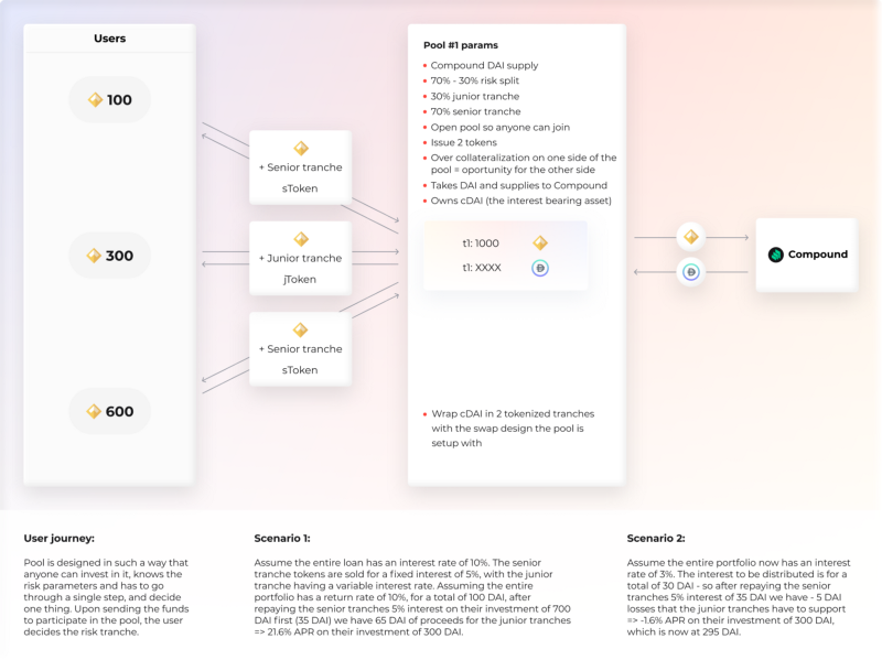 为DeFi的大规模应用铺路——风险分级协议2