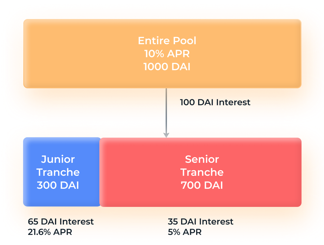 为DeFi的大规模应用铺路——风险分级协议3