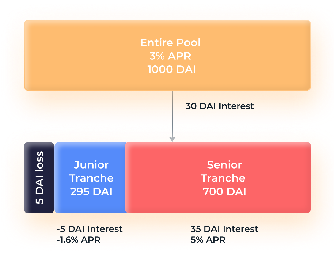 为DeFi的大规模应用铺路——风险分级协议4
