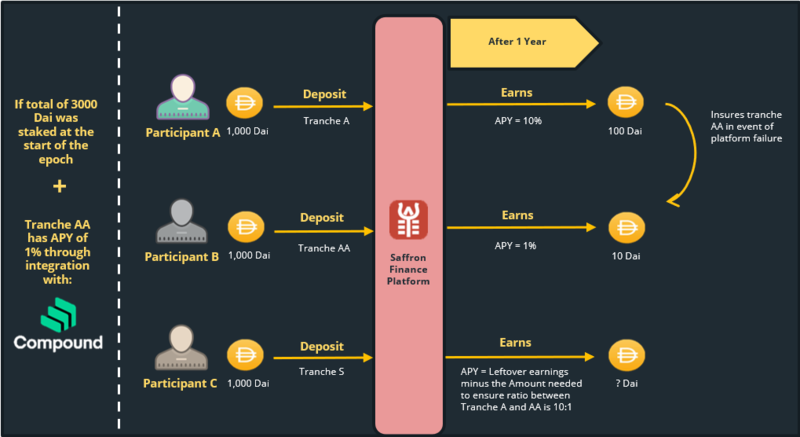 为DeFi的大规模应用铺路——风险分级协议7