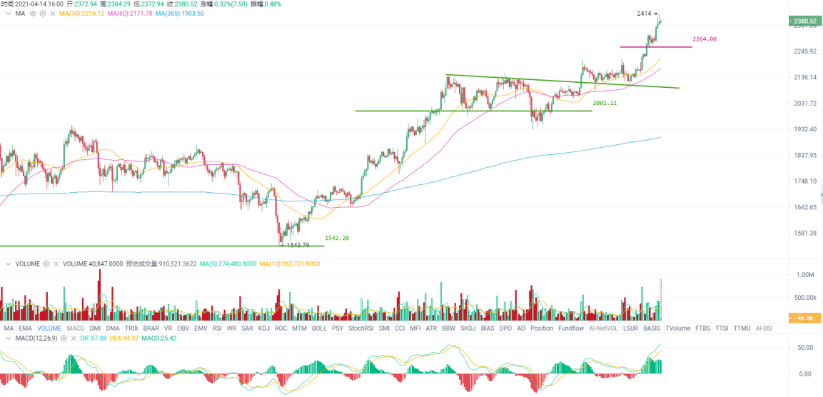 行情分析| 比特币稳定多头信心，你方唱罢我登场2