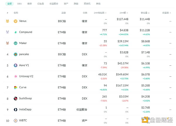 金色DeFi日报 | DeFi借贷平台借款总量超180亿美元