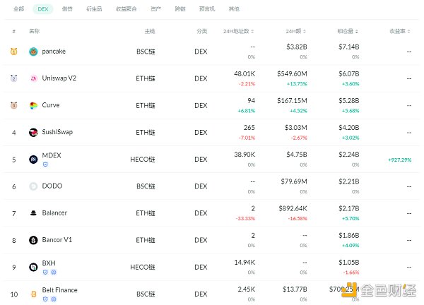 金色DeFi日报 | DeFi借贷平台借款总量超180亿美元1